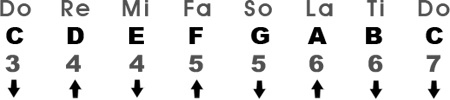 Relative Major Scale in the Key of C